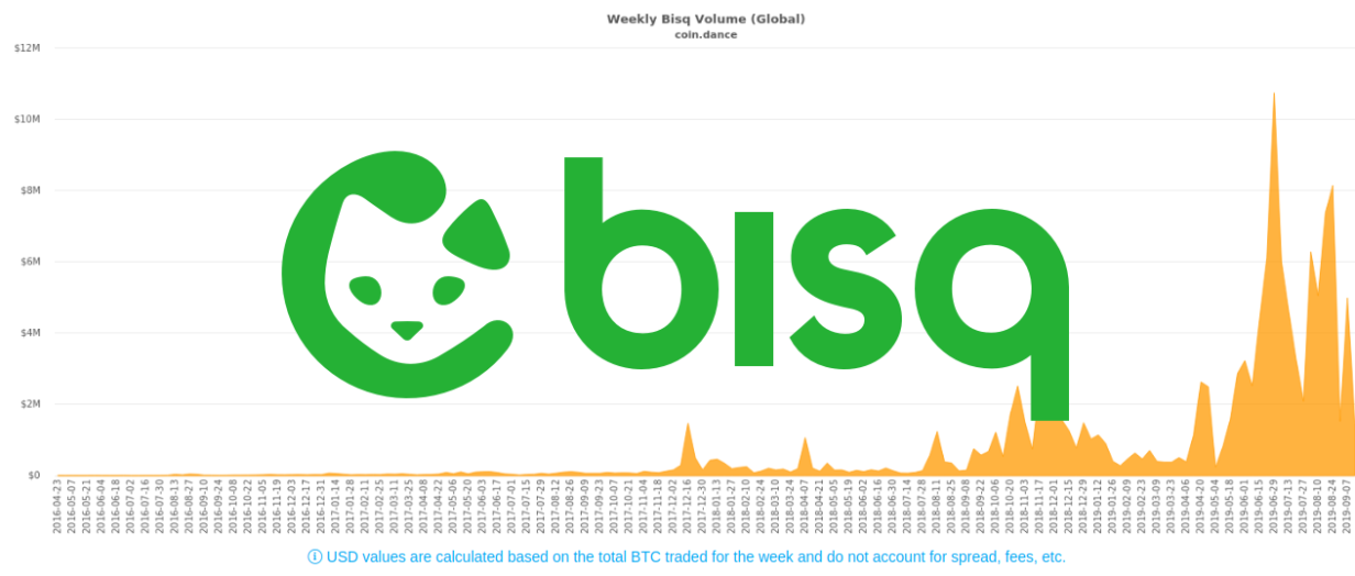 Bisq Network Global Volume Growing